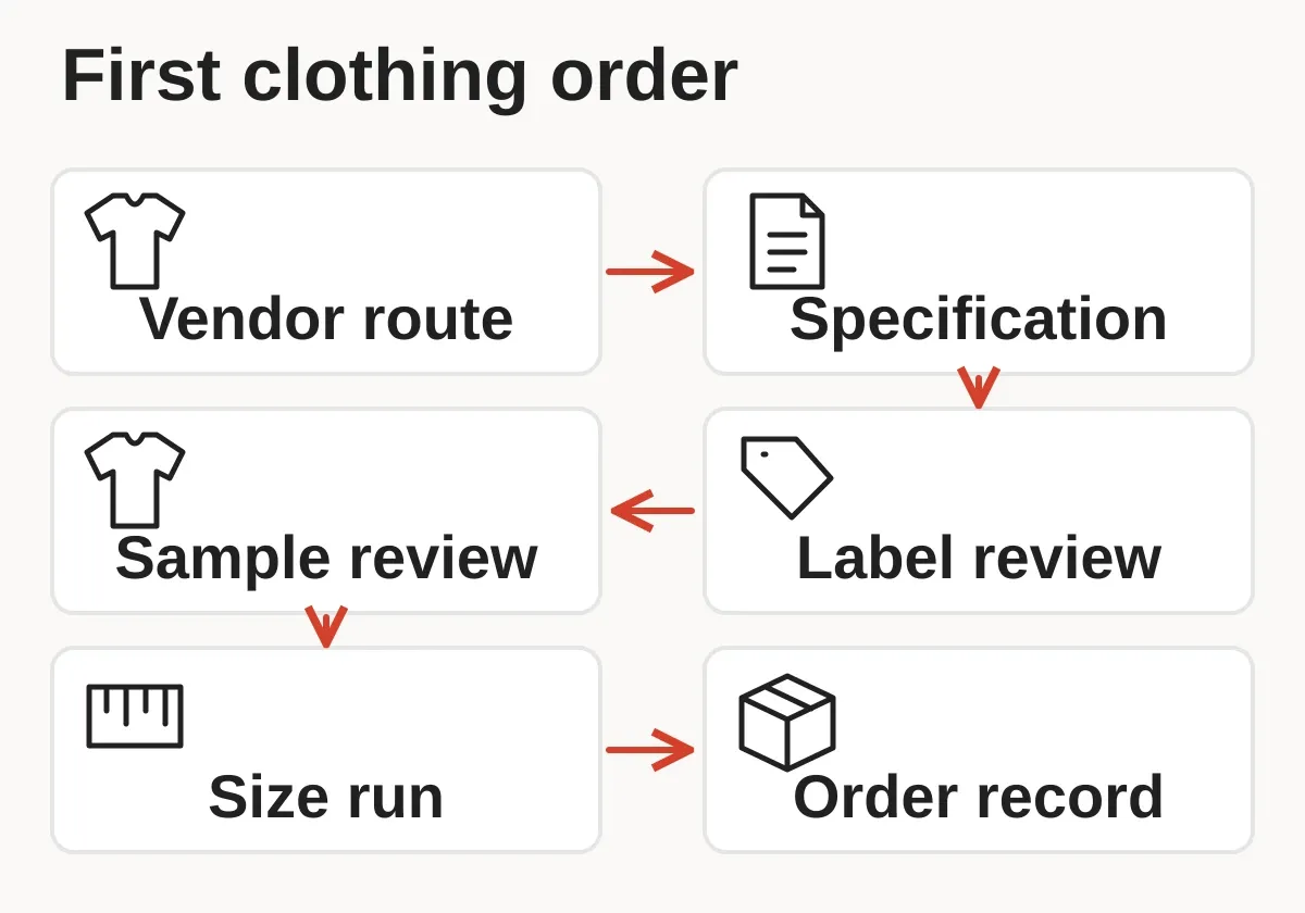 Clothing sourcing sequence from vendor route through specification, label review, sample review and size run to order record.