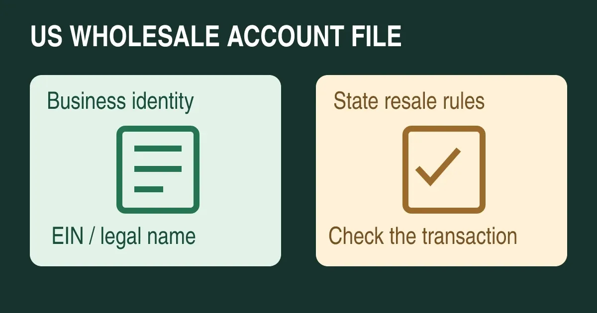 Original checklist diagram separating business identity from state resale documentation for a US wholesale account.